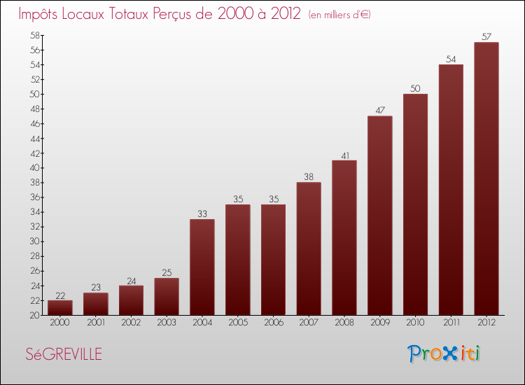 Evolution des Impôts Locaux pour la commune de SéGREVILLE de 2000 à 2012 Evolution des Impôts Locaux pour SéGREVILLE de 2000 à 2012