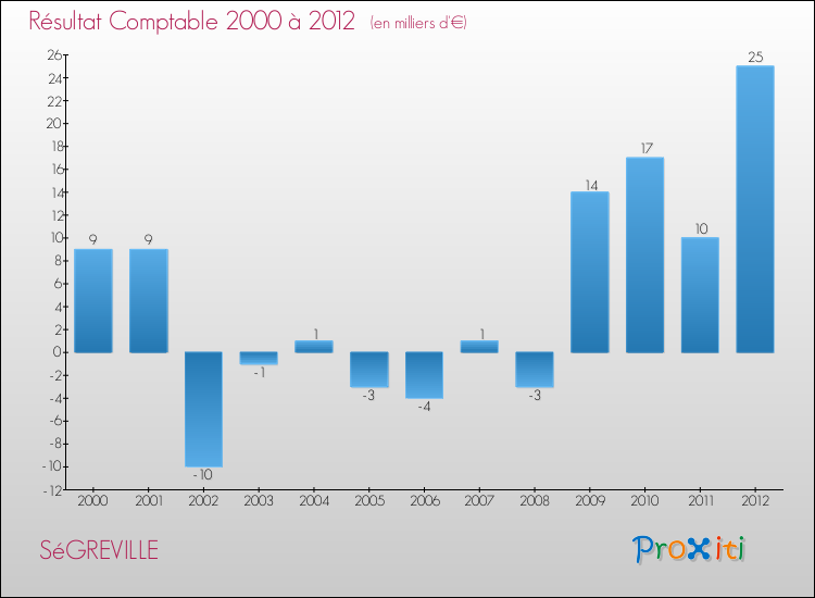 Evolution du résultat comptable pour la commune de SéGREVILLE de 2000 à 2012 Evolution du résultat comptable pour SéGREVILLE de 2000 à 2012