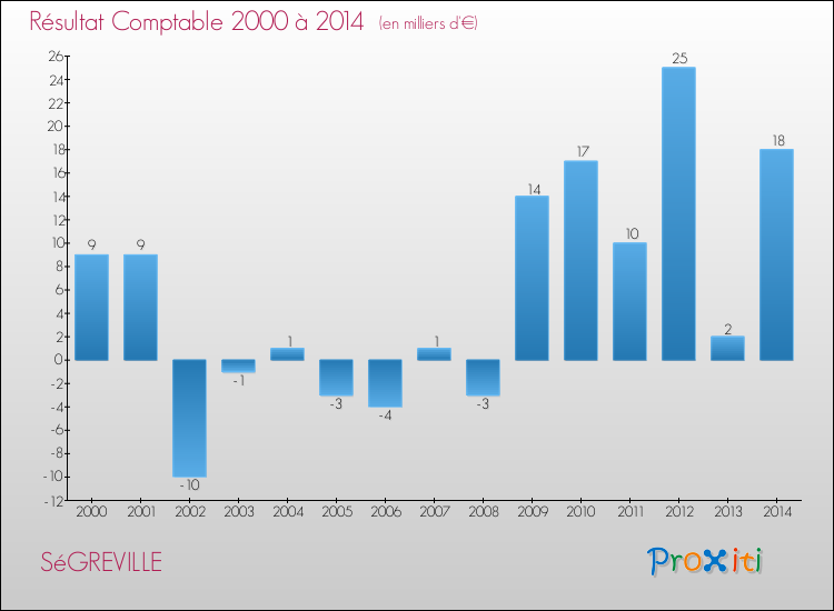 Evolution du résultat comptable pour la commune de SéGREVILLE de 2000 à 2014 Evolution du résultat comptable pour SéGREVILLE de 2000 à 2014