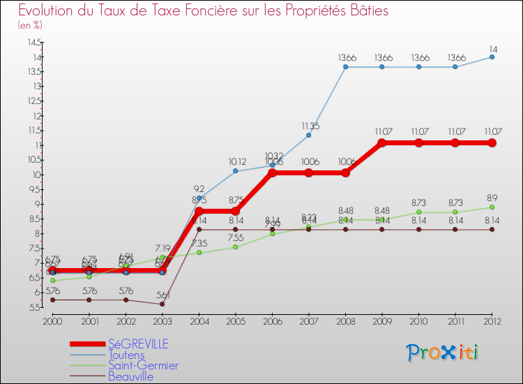 Evolution du taux de la taxe foncière sur le bati pour SéGREVILLE et les communes proches de 2000 à 2012 Comparaison des taux de taxe foncière sur le bati pour SéGREVILLE et les communes voisines de 2000 à 2012