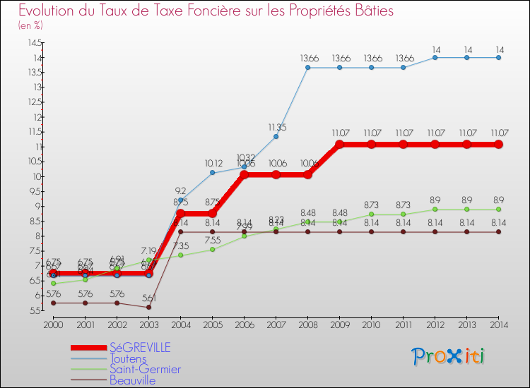 Evolution du taux de la taxe foncière sur le bati pour SéGREVILLE et les communes proches de 2000 à 2014 Comparaison des taux de taxe foncière sur le bati pour SéGREVILLE et les communes voisines de 2000 à 2014