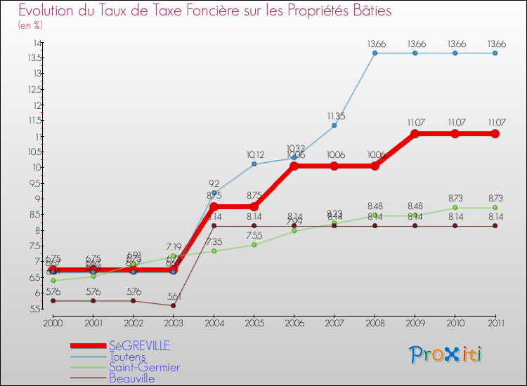 Evolution du taux de la taxe foncière sur le bati pour SéGREVILLE et les communes proches Comparaison des taux de taxe foncière sur le bati pour SéGREVILLE et les communes voisines