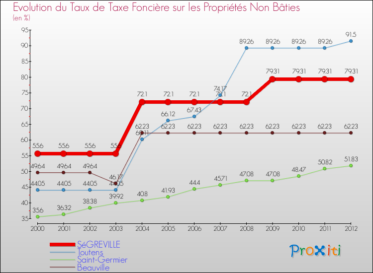 Evolution du taux de la taxe foncière sur les immeubles et terrains non batis pour SéGREVILLE et les communes proches de 2000 à 2012 Comparaison des taux de la taxe foncière sur les immeubles et terrains non batis pour SéGREVILLE et les communes voisines de 2000 à 2012