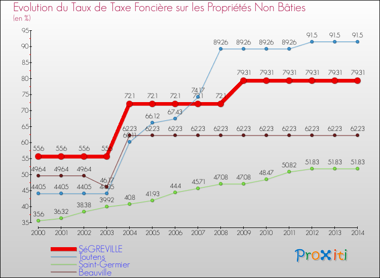 Evolution du taux de la taxe foncière sur les immeubles et terrains non batis pour SéGREVILLE et les communes proches de 2000 à 2014 Comparaison des taux de la taxe foncière sur les immeubles et terrains non batis pour SéGREVILLE et les communes voisines de 2000 à 2014