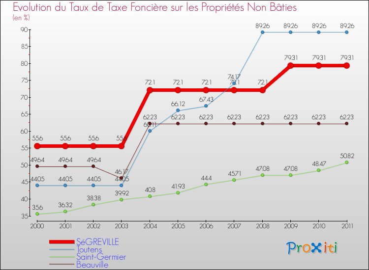 Evolution du taux de la taxe foncière sur les immeubles et terrains non batis pour SéGREVILLE et les communes proches Comparaison des taux de la taxe foncière sur les immeubles et terrains non batis pour SéGREVILLE et les communes voisines