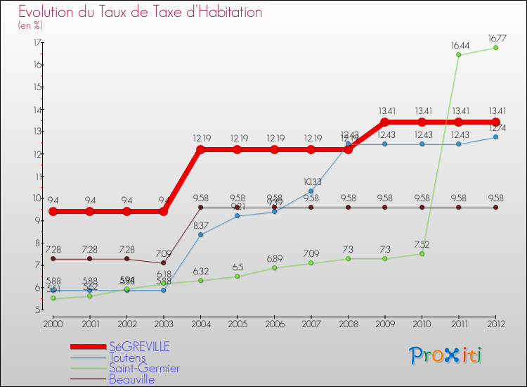 Evolution du taux de la taxe d'habitation pour SéGREVILLE et les communes proches Comparaison des taux de la taxe d'habitation pour SéGREVILLE et les communes voisines