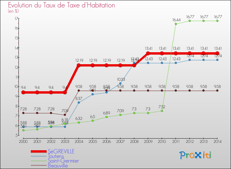 Evolution du taux de la taxe d'habitation pour SéGREVILLE et les communes proches de 2000 à 2014 Comparaison des taux de la taxe d'habitation pour SéGREVILLE et les communes voisines de 2000 à 2014