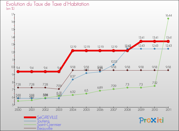 Evolution du taux de la taxe d'habitation pour SéGREVILLE et les communes proches Comparaison des taux de la taxe d'habitation pour SéGREVILLE et les communes voisines