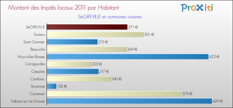 Montant des impôts locaux par Habitant pour SéGREVILLE et les communes proches Comparaison des impôts locaux par habitant pour SéGREVILLE et les communes voisines