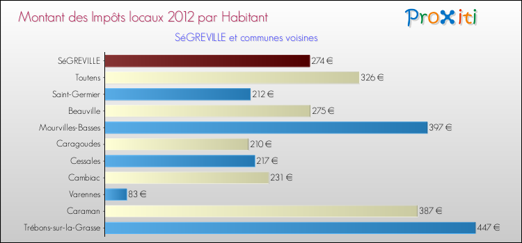 Montant des impôts locaux par Habitant pour SéGREVILLE et les communes proches Comparaison des impôts locaux par habitant pour SéGREVILLE et les communes voisines
