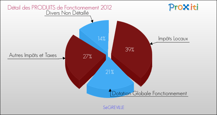 Décomposition du Budget de Fonctionnement 2012 de la commune de SéGREVILLE Budget de Fonctionnement 2012 pour la commune de SéGREVILLE