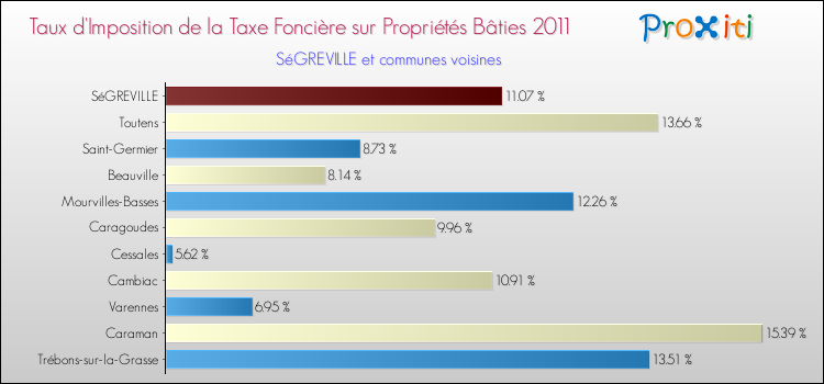 Taux d'imposition de la taxe foncière sur le bati 2011 pour SéGREVILLE et les communes proches Comparaison des taux d'imposition de la taxe foncière sur le bati 2011 pour SéGREVILLE et les communes voisines