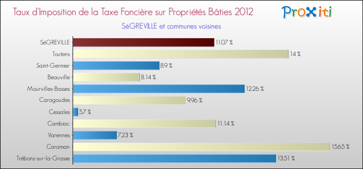 Taux d'imposition de la taxe foncière sur le bati 2012 pour SéGREVILLE et les communes proches Comparaison des taux d'imposition de la taxe foncière sur le bati 2012 pour SéGREVILLE et les communes voisines