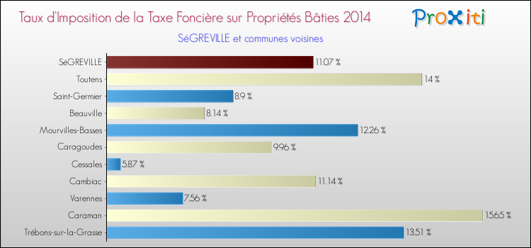 Taux d'imposition de la taxe foncière sur le bati 2014 pour SéGREVILLE et les communes proches Comparaison des taux d'imposition de la taxe foncière sur le bati 2014 pour SéGREVILLE et les communes voisines
