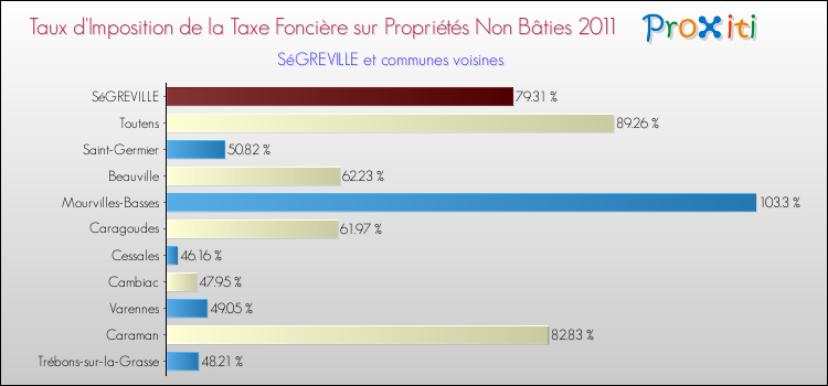 Taux d'imposition de la taxe foncière sur les immeubles et terrains non batis 2011 pour SéGREVILLE et les communes proches Comparaison des taux d'imposition de la taxe foncière sur les immeubles et terrains non batis 2011 pour SéGREVILLE et les communes voisines