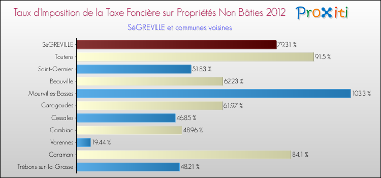 Taux d'imposition de la taxe foncière sur les immeubles et terrains non batis 2012 pour SéGREVILLE et les communes proches Comparaison des taux d'imposition de la taxe foncière sur les immeubles et terrains non batis 2012 pour SéGREVILLE et les communes voisines