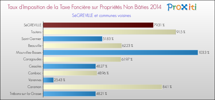Taux d'imposition de la taxe foncière sur les immeubles et terrains non batis 2014 pour SéGREVILLE et les communes proches Comparaison des taux d'imposition de la taxe foncière sur les immeubles et terrains non batis 2014 pour SéGREVILLE et les communes voisines