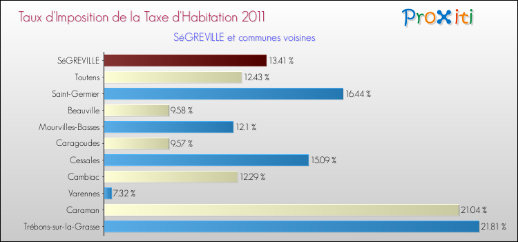 Taux d'imposition de la taxe d'habitation 2011 pour SéGREVILLE et les communes proches Comparaison des taux d'imposition de la taxe d'habitation 2011 pour SéGREVILLE et les communes voisines