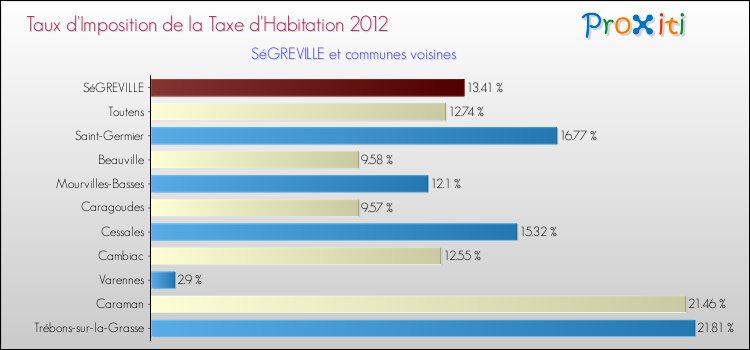 Taux d'imposition de la taxe d'habitation 2012 pour SéGREVILLE et les communes proches Comparaison des taux d'imposition de la taxe d'habitation 2012 pour SéGREVILLE et les communes voisines
