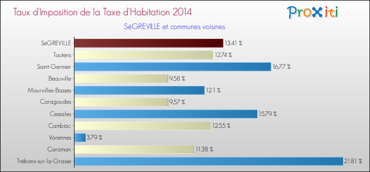 Taux d'imposition de la taxe d'habitation 2014 pour SéGREVILLE et les communes proches Comparaison des taux d'imposition de la taxe d'habitation 2014 pour SéGREVILLE et les communes voisines