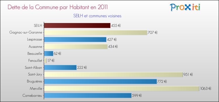 Dette par habitant de la commune en 2011 pour SEILH et les communes proches Comparaison de la dette par habitant de la commune en 2011 pour SEILH et les communes voisines