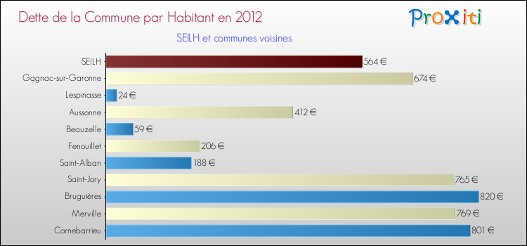 Dette par habitant de la commune en 2012 pour SEILH et les communes proches Comparaison de la dette par habitant de la commune en 2012 pour SEILH et les communes voisines