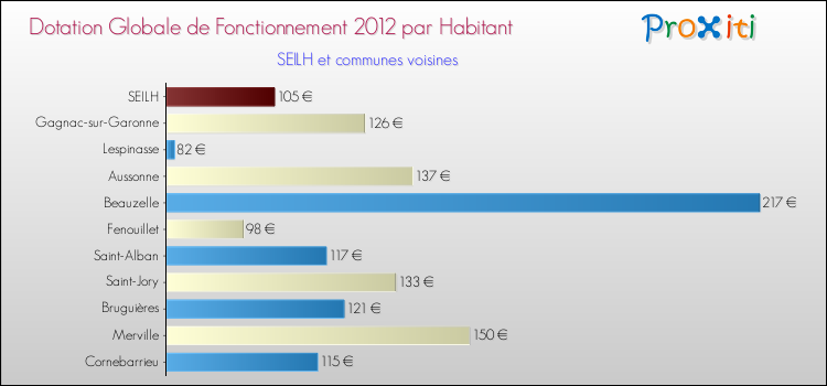 Montant des dotations globales de fonctionnement DGF par Habitant pour SEILH et les communes proches Comparaison des des dotations globales de fonctionnement DGF par habitant pour SEILH et les communes voisines