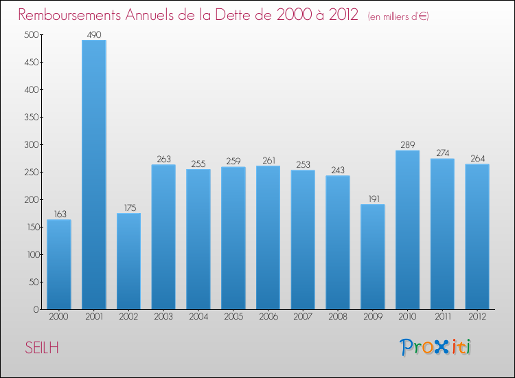 Evolution de l'annuité de la dette pour la commune de SEILH de 2000 à 2012 Annuités de la dette pour SEILH de 2000 à 2012