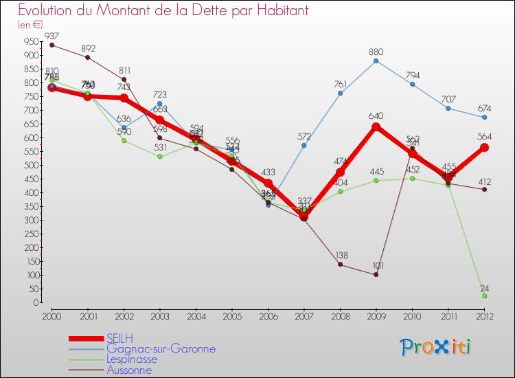 Evolution de la dette par habitant pour la commune de SEILH et les communes proches de 2000 à 2012 Comparaison de la dette par habitant pour SEILH et les communes voisines de 2000 à 2012