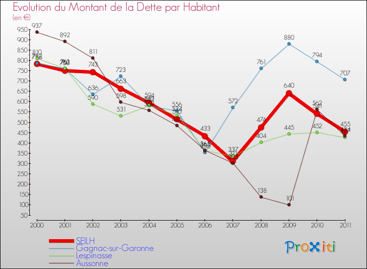 Evolution de la dette par habitant pour la commune de SEILH et les communes proches Comparaison de la dette par habitant pour SEILH et les communes voisines