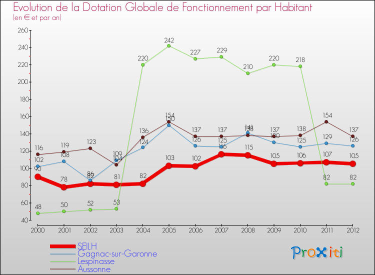 Evolution et montant de la dotation globale de fonctionnement par Habitant pour SEILH et les communes proches Comparaison des dotations globales de fonctionnement par habitant pour SEILH et les communes voisines