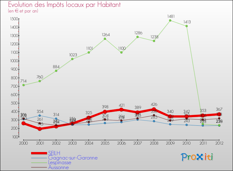 Evolution et montant des impôts locaux par Habitant pour SEILH et les communes proches Comparaison des impôts locaux par habitant pour SEILH et les communes voisines