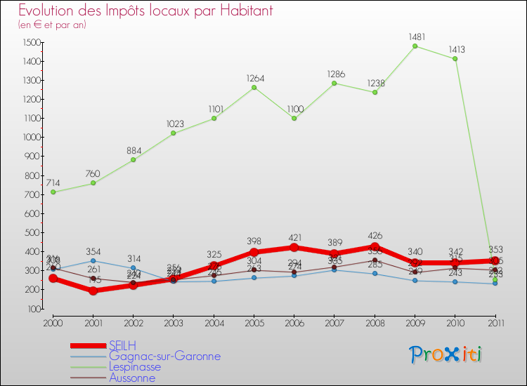 Evolution et montant des impôts locaux par Habitant pour SEILH et les communes proches Comparaison des impôts locaux par habitant pour SEILH et les communes voisines