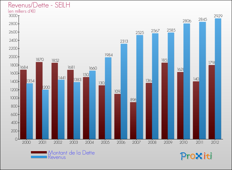 Evolution comparée de la dette et des revenus pour la commune de SEILH de 2000 à 2012 Comparaison de la dette et des revenus pour SEILH de 2000 à 2012