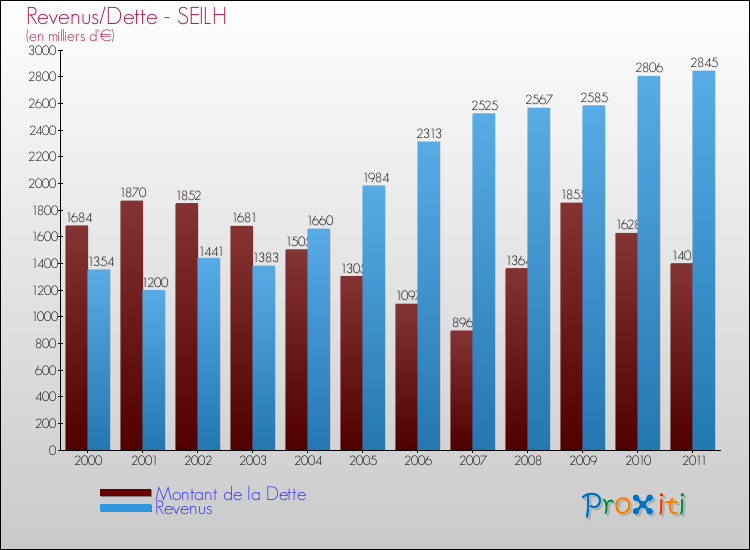 Evolution comparée de la dette et des revenus pour la commune de SEILH de 2000 à 2011 Comparaison de la dette et des revenus pour SEILH de 2000 à 2011