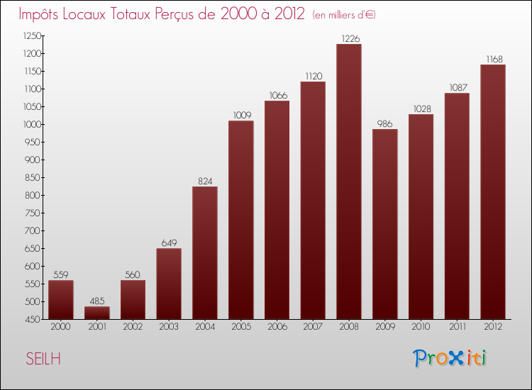 Evolution des Impôts Locaux pour la commune de SEILH de 2000 à 2012 Evolution des Impôts Locaux pour SEILH de 2000 à 2012
