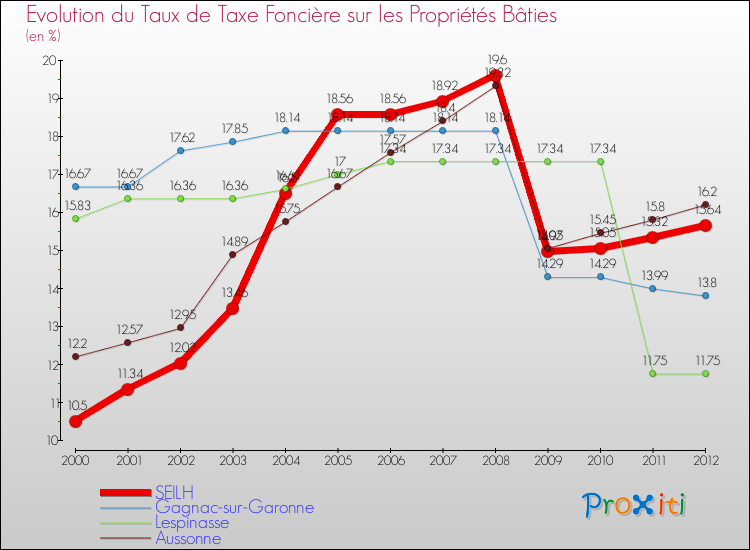 Evolution du taux de la taxe foncière sur le bati pour SEILH et les communes proches de 2000 à 2012 Comparaison des taux de taxe foncière sur le bati pour SEILH et les communes voisines de 2000 à 2012