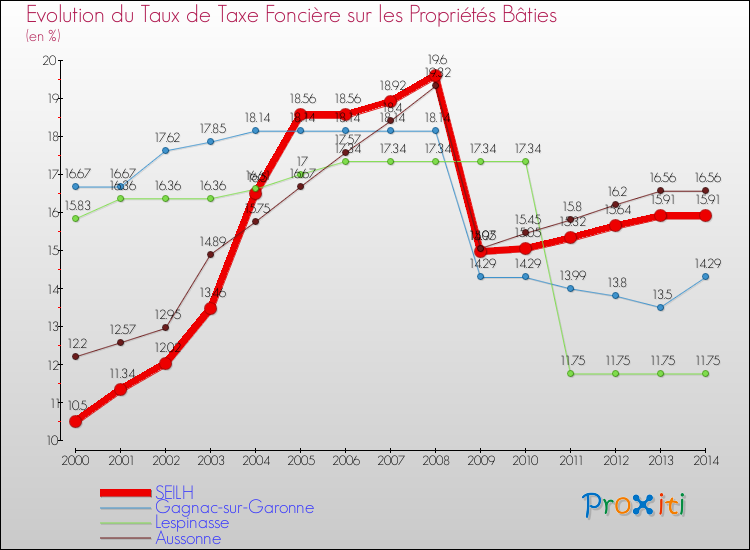 Evolution du taux de la taxe foncière sur le bati pour SEILH et les communes proches de 2000 à 2014 Comparaison des taux de taxe foncière sur le bati pour SEILH et les communes voisines de 2000 à 2014