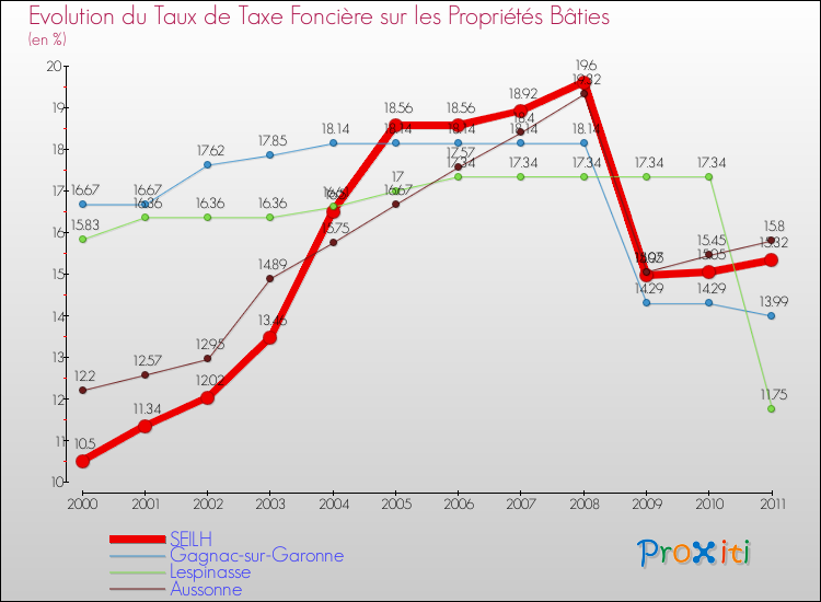 Evolution du taux de la taxe foncière sur le bati pour SEILH et les communes proches Comparaison des taux de taxe foncière sur le bati pour SEILH et les communes voisines