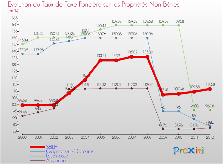 Evolution du taux de la taxe foncière sur les immeubles et terrains non batis pour SEILH et les communes proches de 2000 à 2012 Comparaison des taux de la taxe foncière sur les immeubles et terrains non batis pour SEILH et les communes voisines de 2000 à 2012