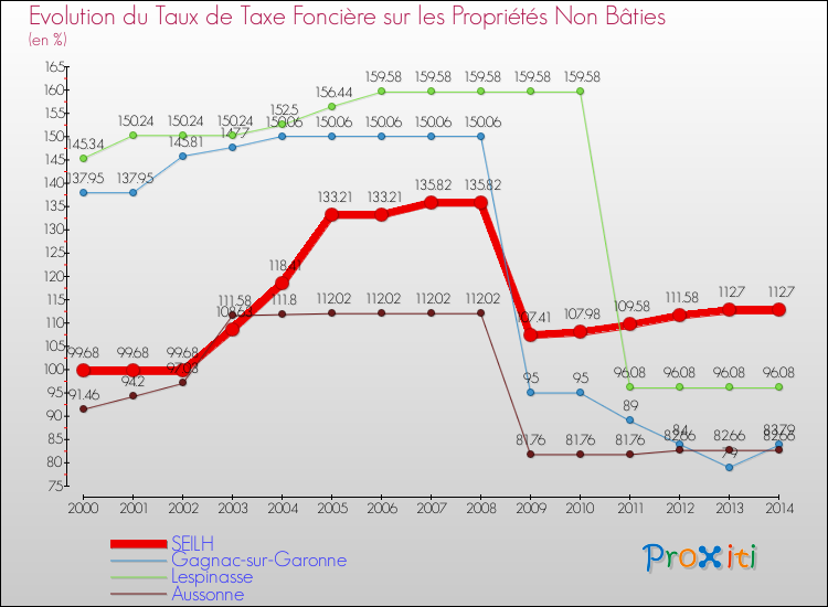 Evolution du taux de la taxe foncière sur les immeubles et terrains non batis pour SEILH et les communes proches de 2000 à 2014 Comparaison des taux de la taxe foncière sur les immeubles et terrains non batis pour SEILH et les communes voisines de 2000 à 2014