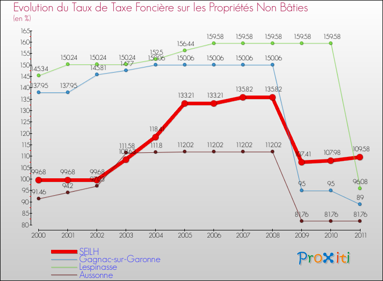 Evolution du taux de la taxe foncière sur les immeubles et terrains non batis pour SEILH et les communes proches Comparaison des taux de la taxe foncière sur les immeubles et terrains non batis pour SEILH et les communes voisines