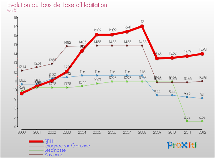 Evolution du taux de la taxe d'habitation pour SEILH et les communes proches Comparaison des taux de la taxe d'habitation pour SEILH et les communes voisines