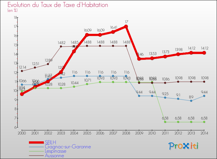Evolution du taux de la taxe d'habitation pour SEILH et les communes proches de 2000 à 2014 Comparaison des taux de la taxe d'habitation pour SEILH et les communes voisines de 2000 à 2014