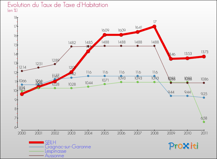 Evolution du taux de la taxe d'habitation pour SEILH et les communes proches Comparaison des taux de la taxe d'habitation pour SEILH et les communes voisines