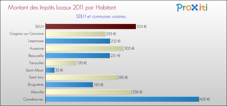 Montant des impôts locaux par Habitant pour SEILH et les communes proches Comparaison des impôts locaux par habitant pour SEILH et les communes voisines