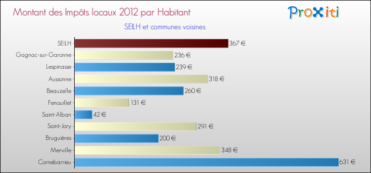 Montant des impôts locaux par Habitant pour SEILH et les communes proches Comparaison des impôts locaux par habitant pour SEILH et les communes voisines