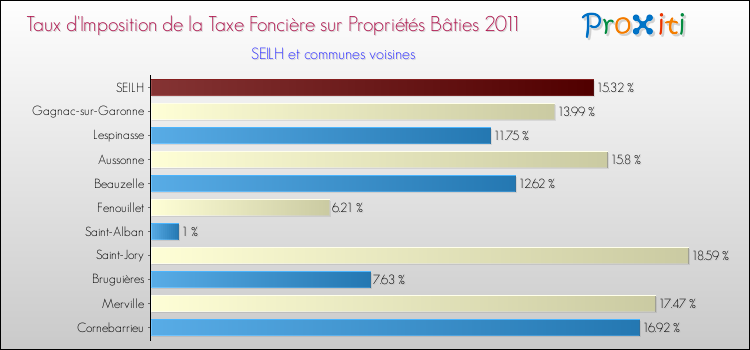 Taux d'imposition de la taxe foncière sur le bati 2011 pour SEILH et les communes proches Comparaison des taux d'imposition de la taxe foncière sur le bati 2011 pour SEILH et les communes voisines