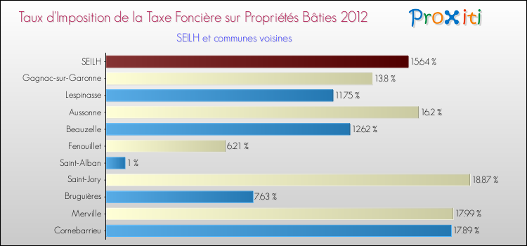 Taux d'imposition de la taxe foncière sur le bati 2012 pour SEILH et les communes proches Comparaison des taux d'imposition de la taxe foncière sur le bati 2012 pour SEILH et les communes voisines