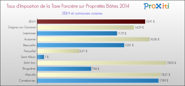 Taux d'imposition de la taxe foncière sur le bati 2014 pour SEILH et les communes proches Comparaison des taux d'imposition de la taxe foncière sur le bati 2014 pour SEILH et les communes voisines